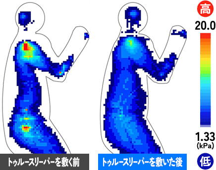 トゥルースリーパーを敷く前 トゥルースリーパーを敷いた後 単位:kPa