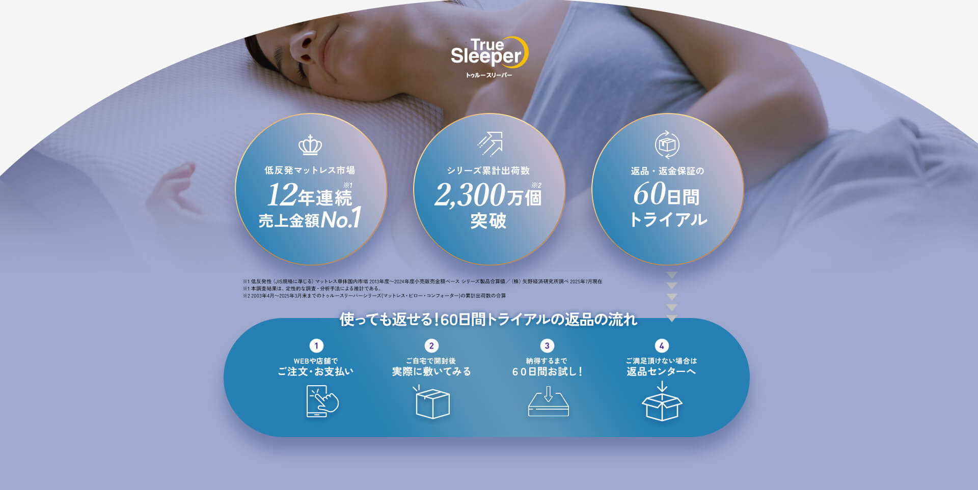TrueSleeper トゥルースリーパー 低反発マットレス市場12年連続売上金額No.1※1 シリーズ累計出荷数2,300万個突破※2 返品・返金保証の60日間トライアル ※1 低反発性（JIS規格に準じる）マットレス単体国内市場 2013年度～2024年度小売販売金額ベース シリーズ製品合算値／（株）矢野経済研究所調べ 2025年7月現在 ※1 本調査結果は、定性的な調査・分析手法による推計である。 ※2 2003年4月～2025年3月末までのトゥルースリーパーシリーズ（マットレス・ピロー・コンフォーター）の累計出荷数の合算 使っても返せる！60日間トライアルの返品の流れ 1 WEBや店舗でご注文・お支払い 2 ご自宅で開封後実際に敷いてみる 3 納得するまで60日間お試し！ 4 ご満足頂けない場合は返品センターへ