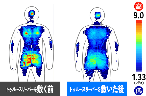 トゥルースリーパーを敷く前 トゥルースリーパーを敷いた後 単位:kPa