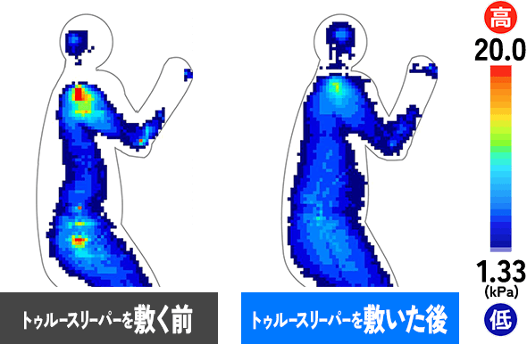 トゥルースリーパーを敷く前 トゥルースリーパーを敷いた後 単位:kPa