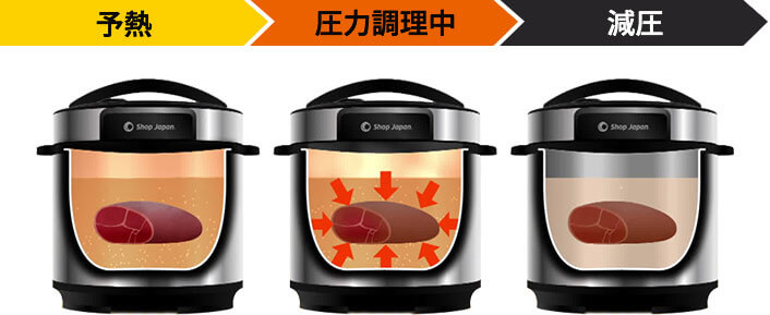 予熱 圧力調理中 減圧