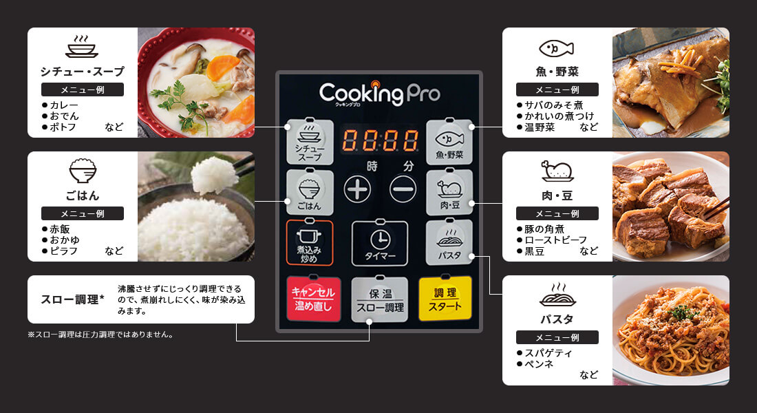 「シチュー・スープ」メニュー例:カレー おでん ポトフなど 「ごはん」メニュー例:赤飯 おかゆ ピラフなど 「スロー調理※」沸騰させずにじっくり調理できるので、煮崩れしにくく、味が染み込みます。※スロー調理は圧力調理ではありません。 「魚・野菜」メニュー例:サバのみそ煮 かれいの煮つけ 温野菜など 「肉・豆」メニュー例:豚の角煮 ローストビーフ 黒豆など 「パスタ」メニュー例:スパゲティ ぺンネなど