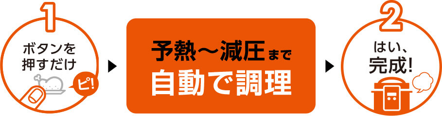 1 ボタンを押すだけ → 予熱～減圧まで自動で調理 → 2 はい、完成！