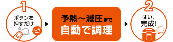 1 ボタンを押すだけ → 予熱~減圧まで自動で調理 → 2 はい、完成!