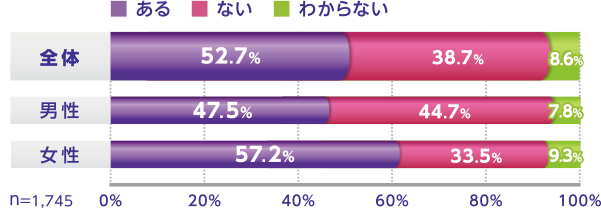 全体 ある 52.7% ない 38.7% わからない 8.6% 男性 ある 47.5% ない 44.7% わからない 7.8% 女性 ある 57.2% ない 33.5% わからない 9.3% n=1,745