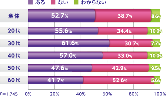 全体 ある 52.7% ない 38.7% わからない 8.6% 20代 ある 55.6% ない 34.4% わからない 10.0% 30代 ある 61.6% ない 30.7% わからない 7.7% 40代 ある 57.0% ない 33.0% わからない 10.0% 50代 ある 47.6% ない 42.9% わからない 9.5% 60代 ある 41.7% ない 52.6% わからない 5.6% n=1,745