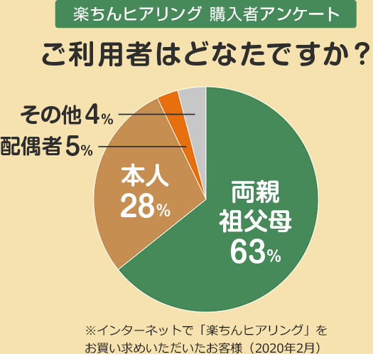 楽ちんヒアリング購入者アンケート ご利用者はどなたですか? 両親・祖父母63% 本人28% 配偶者5% その他4% ※インターネットで「楽ちんヒアリング」をお買い求めいただいたお客様(2020年2月)