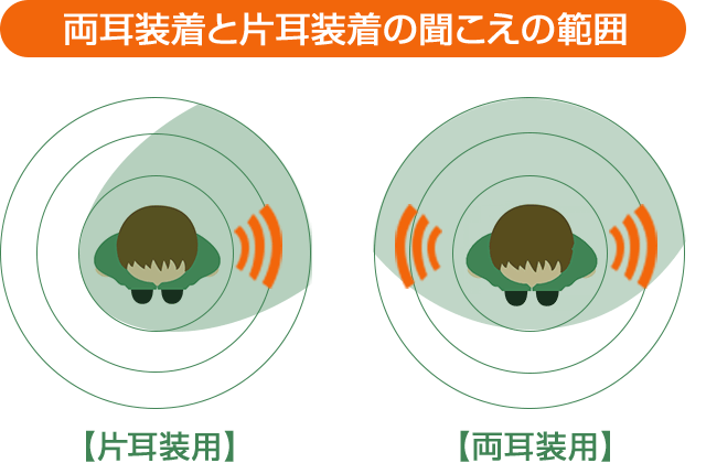 両耳装着と片耳装着の聞こえの範囲 片耳装用 両耳装用
