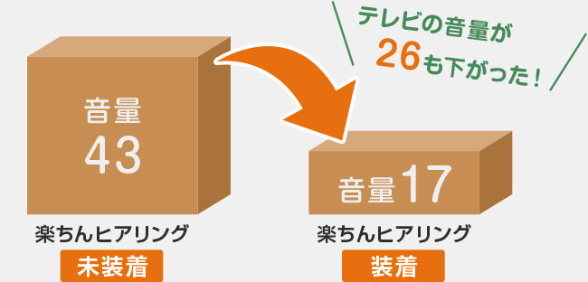 楽ちんヒアリング未装着 音量43 楽ちんヒアリング装着 音量17 テレビの音量が26も下がった！
