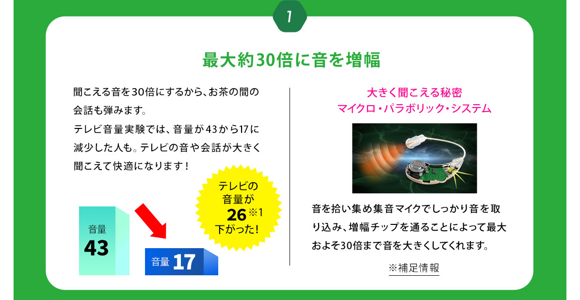 1　最大約30倍に音を増幅 聞こえる音を３０倍にするから、お茶の間の会話も弾みます。音量43　音量17 テレビの音量が２６※1下がった！テレビ音量実験では、音量が43から17に減少した人も。テレビの音や会話が大きく聞こえて快適になります！大きく聞こえる秘密　マイクロ・パラボリック・システム 音を拾い集め集音マイクでしっかり音を取り込み、増幅チップを通ることによって最大およそ30倍まで音を大きくしてくれます。