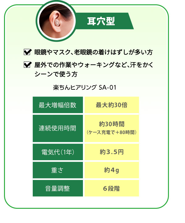 耳穴型 眼鏡やマスク、老眼鏡の着けはずしが多い方 屋外での作業やウォーキングなど、汗をかくシーンで使う方 楽ちんヒアリング SA-01 最大増幅倍数　最大約30倍 連続使用時間　約30時間（ケース充電で＋80時間） 電気代（1年）　約３．５円 重さ　約４g 音量調整　６段階