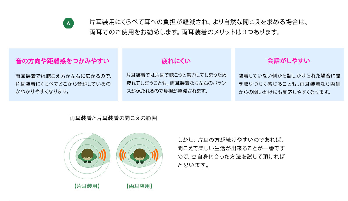 A　片耳装用にくらべて耳への負担が低減され、より自然な聞こえを求める場合は、両耳でのご使用をお勧めします。両耳装着のメリットは３つあります。 音の方向や距離感をつかみやすい 両耳装着では聴こえ方が左右に広がるので、片耳装着にくらべてどこから音がしているのかわかりやすくなります。 疲れにくい 片耳装着では片耳で聴こうと努力してしまうため疲れてしまうことも。両耳装着なら左右のバランスが保たれるので負担が軽減されます。 会話がしやすい 装着していない側から話しかけられた場合に聞き取りづらく感じることも。両耳装着なら両側からの問いかけにも反応しやすくなります。両耳装着と片耳装着の聞こえの範囲 片耳装着　両耳装着 しかし、片耳の方が続けやすいのであれば、聞こえて楽しい生活が出来ることが一番ですので、ご自身に合った方法を試して頂ければと思います。
