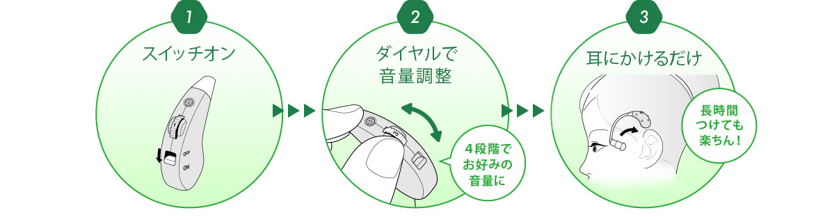 1 スイッチオン 2 ダイヤルで音量調整 ４段階でお好みの音量に 3 耳にかけるだけ　長時間つけても楽ちん！