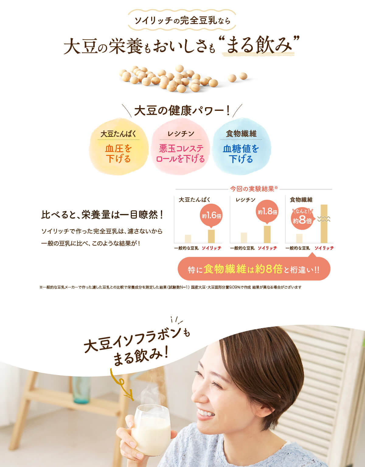 ソイリッチの完全豆乳なら大豆の栄養もおいしさもまる飲み 大豆の健康パワー！大豆たんぱく 血圧を下げる レシチン 悪玉コレステロールを下げる 食物繊維 血糖値を下げる 比べると、栄養量は一目瞭然！ソイリッチで作った完全豆乳は、濾さないから一般の豆乳に比べ、このような結果が！ ※一般的な豆乳メーカーで作った濾した豆乳との比較で栄養成分を測定した結果（試験数N＝1） 国産大豆・大豆固形分量9.09％で作成 結果が異なる場合がございます 大豆イソフラボンもまる飲み！