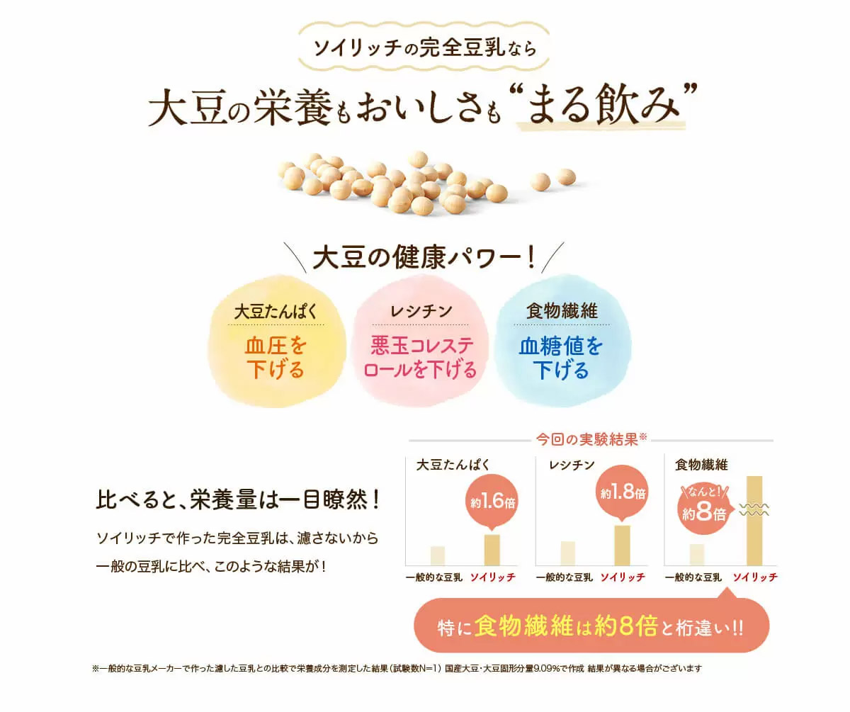 ソイリッチの完全豆乳なら大豆の栄養もおいしさもまる飲み 大豆の健康パワー！大豆たんぱく 血圧を下げる レシチン 悪玉コレステロールを下げる 食物繊維 血糖値を下げる 比べると、栄養量は一目瞭然！ソイリッチで作った完全豆乳は、濾さないから一般の豆乳に比べ、このような結果が！ ※一般的な豆乳メーカーで作った濾した豆乳との比較で栄養成分を測定した結果（試験数N＝1） 国産大豆・大豆固形分量9.09％で作成 結果が異なる場合がございます