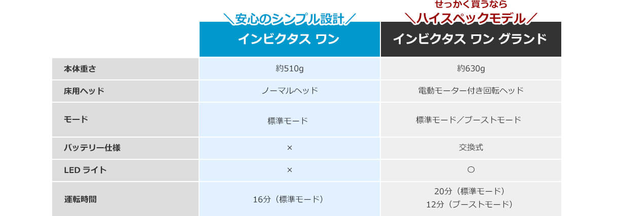 安心のシンプル設計 インビクタス ワン せっかく買うなら ハイスペックモデル インビクタス ワン グランド 本体重さ 約510g 約630g 床用ヘッド ノーマルヘッド 電動モーター付き回転ヘッド モード 標準モード 標準モード／ブーストモード バッテリー仕様 × 交換式 LED ライト × ○ 運転時間 16分（標準モード） 20分（標準モード） 12分（ブーストモード）