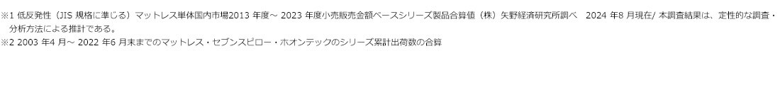 ※1 低反発性（JIS 規格に準じる）マットレス単体国内市場2013年度～2023年度小売販売金額ベースシリーズ製品合算値（株）矢野経済研究所調べ 2024年8月現在／本調査結果は、定性的な調査・分析方法による推計である。※2 2003年4月～2022年6月末までのマットレス・セブンスピロー・ホオンテックのシリーズ累計出荷数の合算