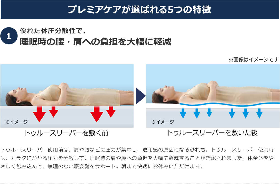 プレミアケアが選ばれる5つの特徴 1.優れた体圧分散性で、睡眠時の腰・肩への負担を大幅に軽減 ※画像はイメージです トゥルースリーパーを敷く前 トゥルースリーパーを敷いた後 トゥルースリーパー使用前は、肩や腰などに圧力が集中し、違和感の原因になる恐れも。トゥルースリーパー使用時は、カラダにかかる圧力を分散して、睡眠時の肩や腰への負担を大幅に軽減することが確認されました。体全体をやさしく包み込んで、無理のない寝姿勢をサポート。朝まで快適にお休みいただけます。