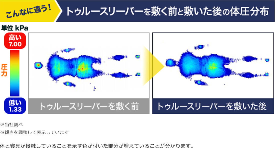 こんなに違う!トゥルースリーパーを敷く前と敷いた後の体圧分布 トゥルースリーパーを敷く前 トゥルースリーパーを敷いた後 ※当社調べ ※傾きを調整して表示しています 体と寝具が接触していることを示す色が付いた部分が増えていることが分かります。