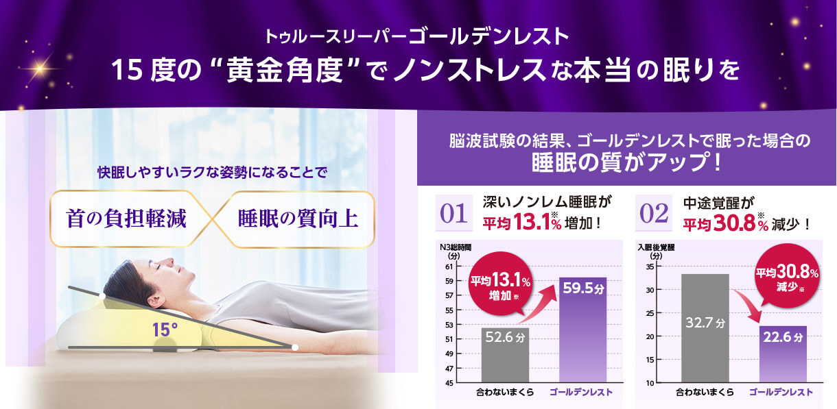 トゥルースリーパー ゴールデンレスト 15度の“黄金角度”でノンストレスな本当の眠りを 快眠しやすいラクな姿勢になることで首の負担軽減 睡眠の質向上 脳波試験の結果、ゴールデンレストで眠った場合の睡眠の質がアップ！ 01 深いノンレム睡眠が平均13.1％※増加！ 合わないまくら52.6分 ゴールデンレスト59.5分 平均13.1％増加※ 02 中途覚醒が平均30.8％※減少！ 合わないまくら32.7分 ゴールデンレスト22.6分 平均30.8％減少※