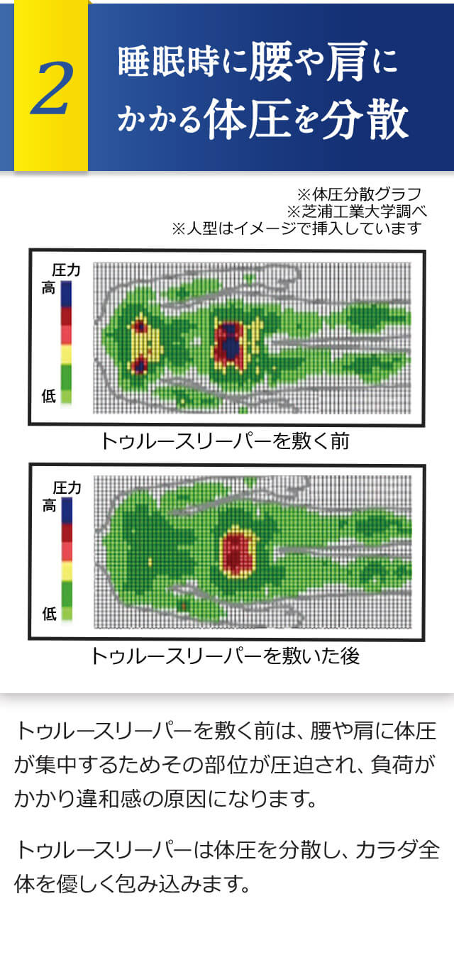2 睡眠時に腰や肩にかかる体圧を分散 トゥルースリーパーを敷く前は、腰や肩に体圧が集中するためその部位が圧迫され、負荷がかかり違和感の原因になります。トゥルースリーパーは体圧を分散し、カラダ全体を優しく包み込みます。 ※体圧分散グラフ ※芝浦工業大学調べ ※人型はイメージで挿入しています トゥルースリーパーを敷く前 トゥルースリーパーを敷いた後