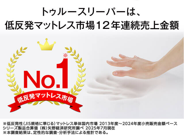 トゥルースリーパーは、低反発マットレス市場12年連続売上金額 No.1※ 低反発マットレス市場 ※低反発性（JIS規格に準じる）マットレス単体国内市場 2013年度～2024年度小売販売金額ベース シリーズ製品合算値（株）矢野経済研究所調べ 2025年7月現在 ※本調査結果は、定性的な調査・分析手法による推計である。
