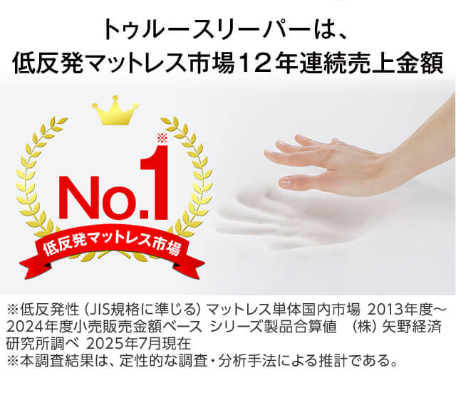 トゥルースリーパーは、低反発マットレス市場12年連続売上金額 No.1※ 低反発マットレス市場 ※低反発性（JIS規格に準じる）マットレス単体国内市場 2013年度～2024年度小売販売金額ベース シリーズ製品合算値（株）矢野経済研究所調べ 2025年7月現在 ※本調査結果は、定性的な調査・分析手法による推計である。