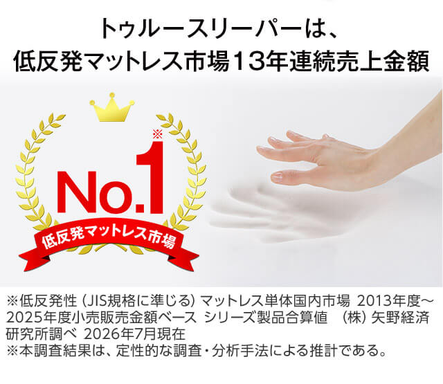トゥルースリーパーは、低反発マットレス市場13年連続売上金額 No.1※ 低反発マットレス市場 ※低反発性（JIS規格に準じる）マットレス単体国内市場 2013年度～2025年度小売販売金額ベース シリーズ製品合算値（株）矢野経済研究所調べ 2026年7月現在 ※本調査結果は、定性的な調査・分析手法による推計である。