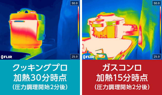 クッキングプロ加熱30分時点(圧力調理開始2分後) ガスコンロ加熱15分時点(圧力調理開始2分後)