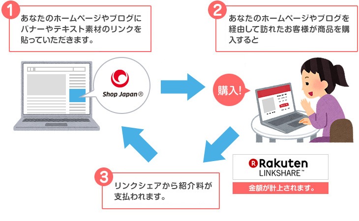 1あなたのホームページやブログにバナーやテキスト素材のリンクを貼っていただきます。 2あなたのホームページやブログを経由して訪れたお客様が商品を購入すると 3リンクシェアから紹介料が支払われます。
