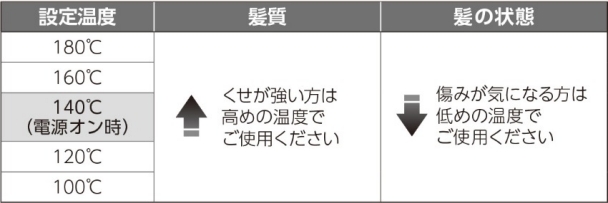 設定温度 180℃ 160℃ 140℃（電源オン時） 120℃ 100℃ 髪質 くせが強い方は高めの温度でご使用ください 髪の状態 傷みが気になる方は低めの温度でご使用ください