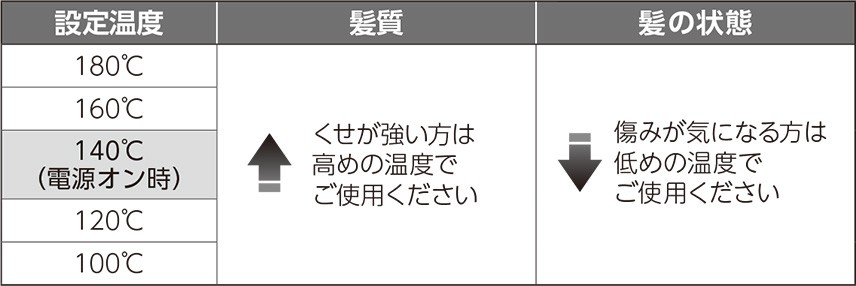 設定温度 180℃ 160℃ 140℃（電源オン時） 120℃ 100℃ 髪質 くせが強い方は高めの温度でご使用ください 髪の状態 傷みが気になる方は低めの温度でご使用ください