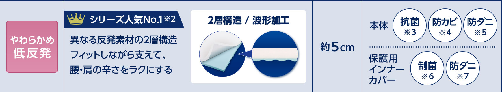 やわらかめ低反発 シリーズ人気No.1※2 異なる反発素材の2層構造 フィットしながら支えて、腰・肩の辛さをラクにする 2層構造/波形加工 約5cm 本体 抗菌※3 防カビ※4 防ダニ※5 保護用インナーカバー 制菌※6 防ダニ※7