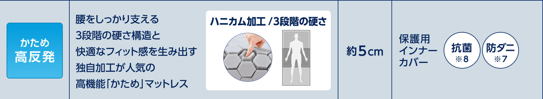 かため高反発 腰をしっかり支える3段階の硬さ構造と快適なフィット感を生み出す独自加工が人気の高機能「かため」マットレス ハニカム加工/3段階の硬さ 約5cm 保護用インナーカバー 抗菌※8 防ダニ※7