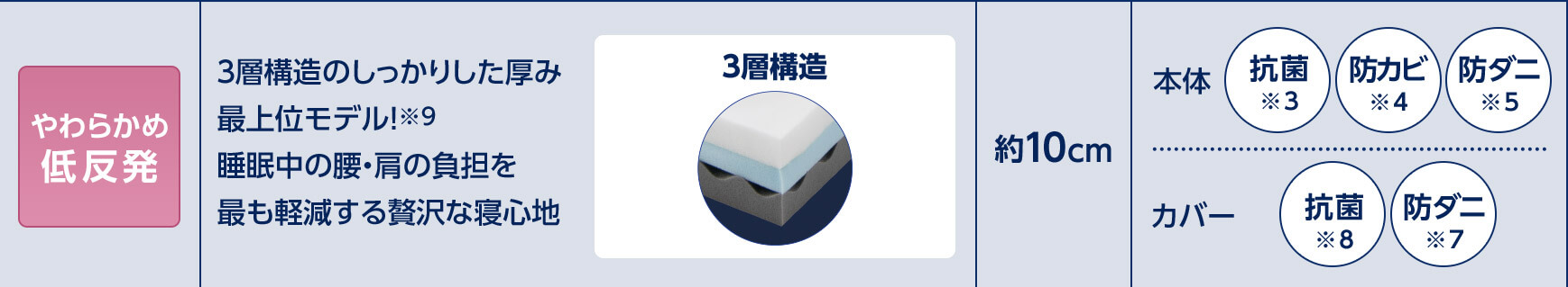 やわらかめ低反発 3層構造のしっかりした厚み 最上位モデル!※9 睡眠中の腰・肩の負担を最も軽減する贅沢な寝心地 3層構造 約10cm 本体 抗菌※3 防カビ※4 防ダニ※5 カバー 抗菌※8 防ダニ※7