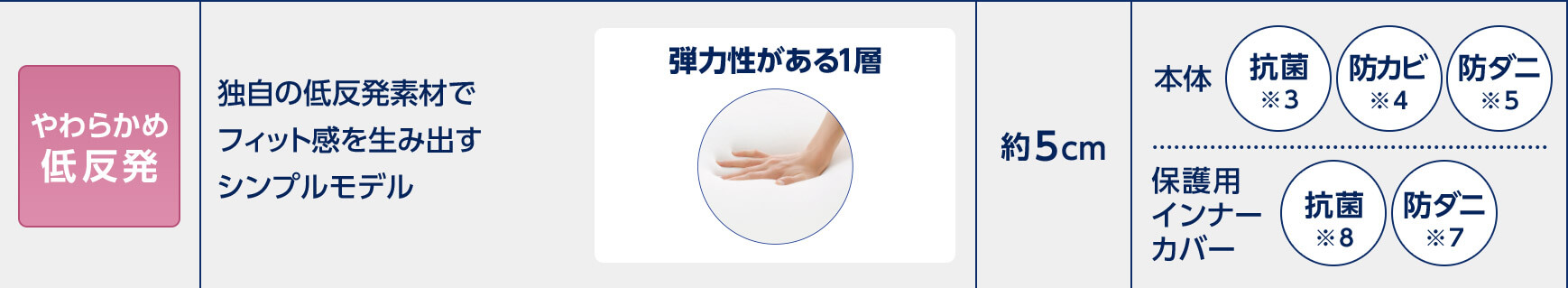 やわらかめ低反発 独自の低反発素材でフィット感を生み出すシンプルモデル 弾力性がある1層 約5cm 本体 抗菌※3 防カビ※4 防ダニ※5 保護用インナーカバー 抗菌※8 防ダニ※7