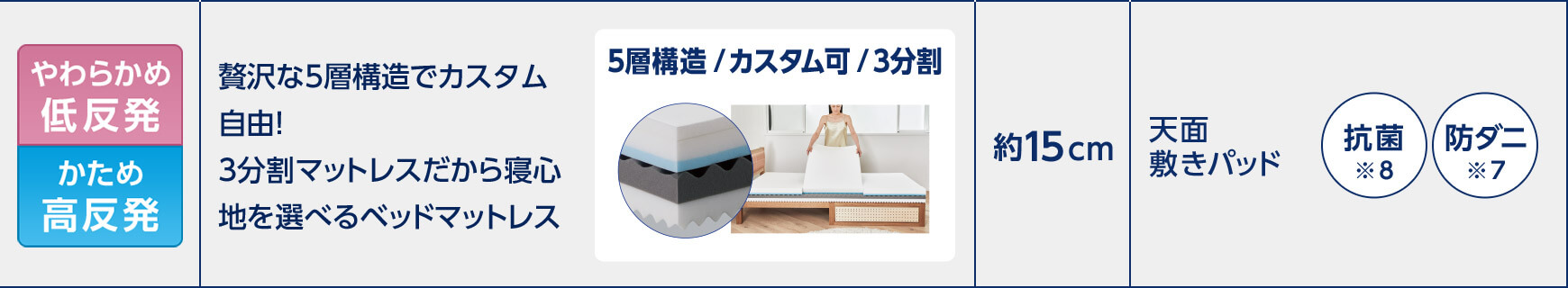 やわらかめ低反発 かため高反発 贅沢な5層構造でカスタム自由!3分割マットレスだから寝心地を選べるベッドマットレス 5層構造/カスタム可/3分割 約15cm 天面敷きパッド 抗菌※8 防ダニ※7