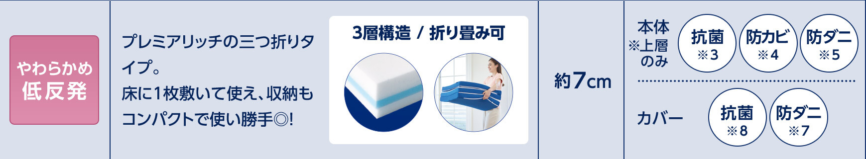 やわらかめ低反発 プレミアリッチの三つ折りタイプ。床に1枚敷いて使え、収納もコンパクトで使い勝手◎! 3層構造/折り畳み可 約7cm 本体※上層のみ 抗菌※3 防カビ※4 防ダニ※5 カバー 制菌※6 防ダニ※7