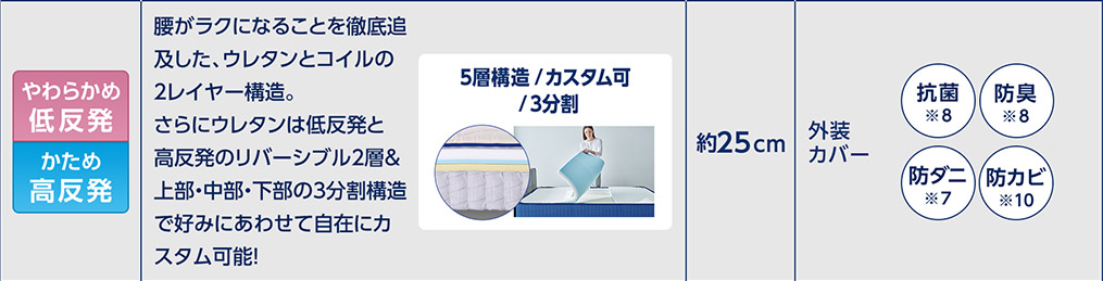 やわらかめ低反発 かため高反発 腰がラクになることを徹底追及した、ウレタンとコイルの2レイヤー構造。さらにウレタンは低反発と高反発のリバーシブル2層＆上部・中部・下部の3分割構造で好みにあわせて自在にカスタム可能！ 5層構造／カスタム可／3分割 約25cm 外装カバー 抗菌※8 防臭※8 防ダニ※7 防カビ※10