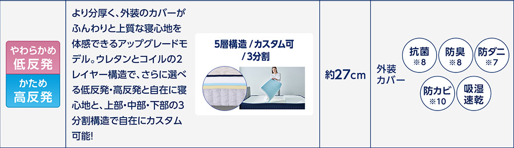 やわらかめ低反発 かため高反発 より分厚く、外装のカバーがふんわりと上質な寝心地を体感できるアップグレードモデル。ウレタンとコイルの2レイヤー構造で、さらに選べる低反発・高反発と自在に寝心地と、上部・中部・下部の3分割構造で自在にカスタム可能! 5層構造/カスタム可/3分割 約27cm 外装カバー 抗菌※8 防臭※8 防ダニ※7 防カビ※10 吸湿速乾