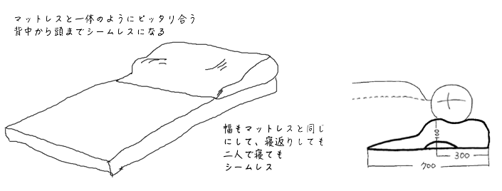 マットレスと一体のようにピッタリ合う 背中から頭までシームレスになる 幅もマットレスと同じにして、寝返りしても二人で寝てもシームレス 100 300 700