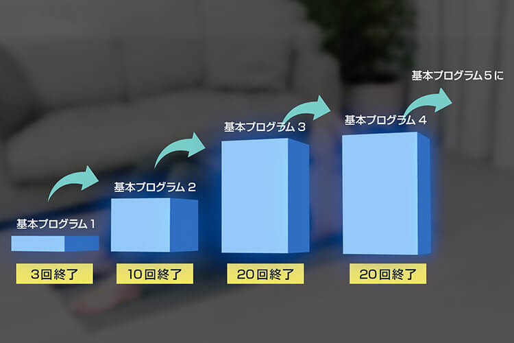 基本プログラム1 3回終了 基本プログラム2 10回終了 基本プログラム3 20回終了 基本プログラム4 20回終了 基本プログラム5に