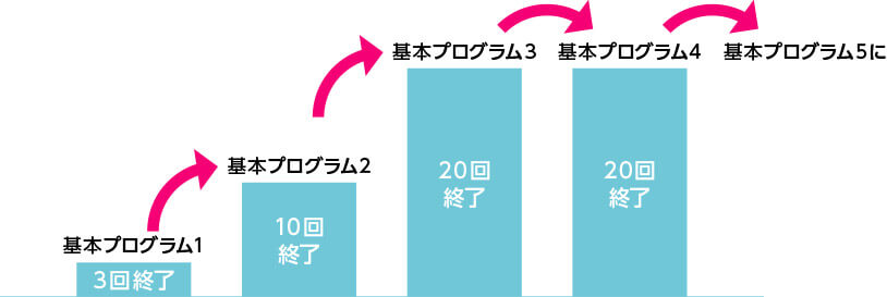 基本プログラム1 3回終了 基本プログラム2 10回終了 基本プログラム3 20回終了 基本プログラム4 20回終了 基本プログラム5に