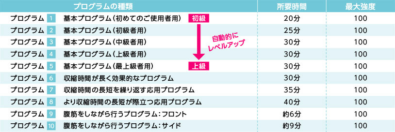 プログラムの種類 所要時間 最大強度 プログラム 1 基本プログラム（初めてのご使用者用） 20分 100 初級 自動的にレベルアップ 上級 プログラム 2 基本プログラム（初級者用） 25分 100 プログラム 3 基本プログラム（中級者用） 30分 100 プログラム 4 基本プログラム（上級者用） 30分 100 プログラム 5 基本プログラム（最上級者用） 30分 100 プログラム 6 収縮時間が長く効果的なプログラム 30分 100 プログラム 7 収縮時間の長短を繰り返す応用プログラム 35分 100 プログラム 8 より収縮時間の長短が際立つ応用プログラム 40分 100 プログラム 9 腹筋をしながら行うプログラム：フロント 約6分 100 プログラム 10 腹筋をしながら行うプログラム：サイド 約9分 100