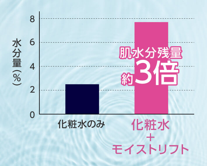 水分量（％） 8 6 4 2 0 化粧水のみ 化粧水＋モイストリフト 肌水分残量 約3倍
