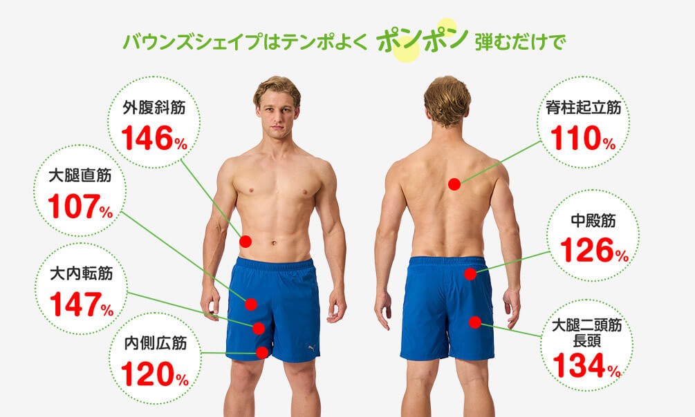 バウンズシェイプはテンポよくポンポン弾むだけで 外腹斜筋146％ 大腿直筋107％ 大内転筋147％ 内側広筋120％ 脊柱起立筋110％ 中殿筋126％ 大腿二頭筋長頭134％