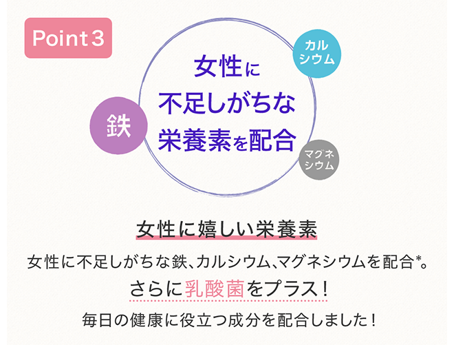Point3 女性に不足しがちな栄養素を配合 女性に嬉しい栄養素 女性に不足しがちな鉄、カルシウム、マグネシウムを配合*。さらに乳酸菌をプラス!毎日の健康に役立つ成分を配合しました!
