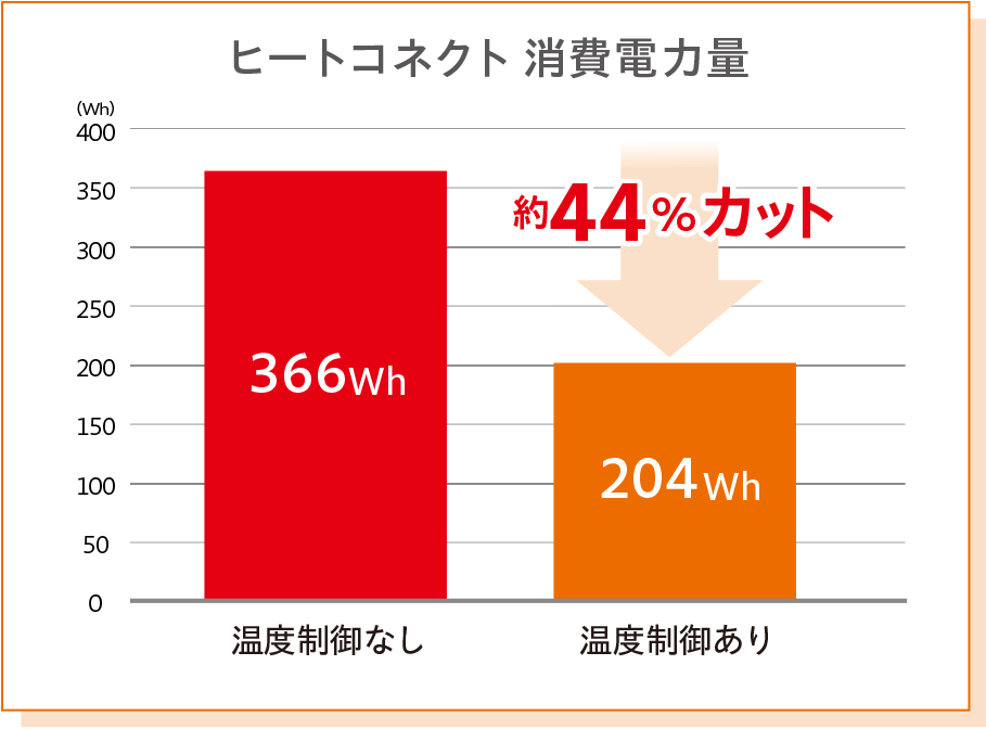ヒートコネクト 消費電力量 （Wh） 温度制御なし366Wh 温度制御あり204Wh 約44％カット