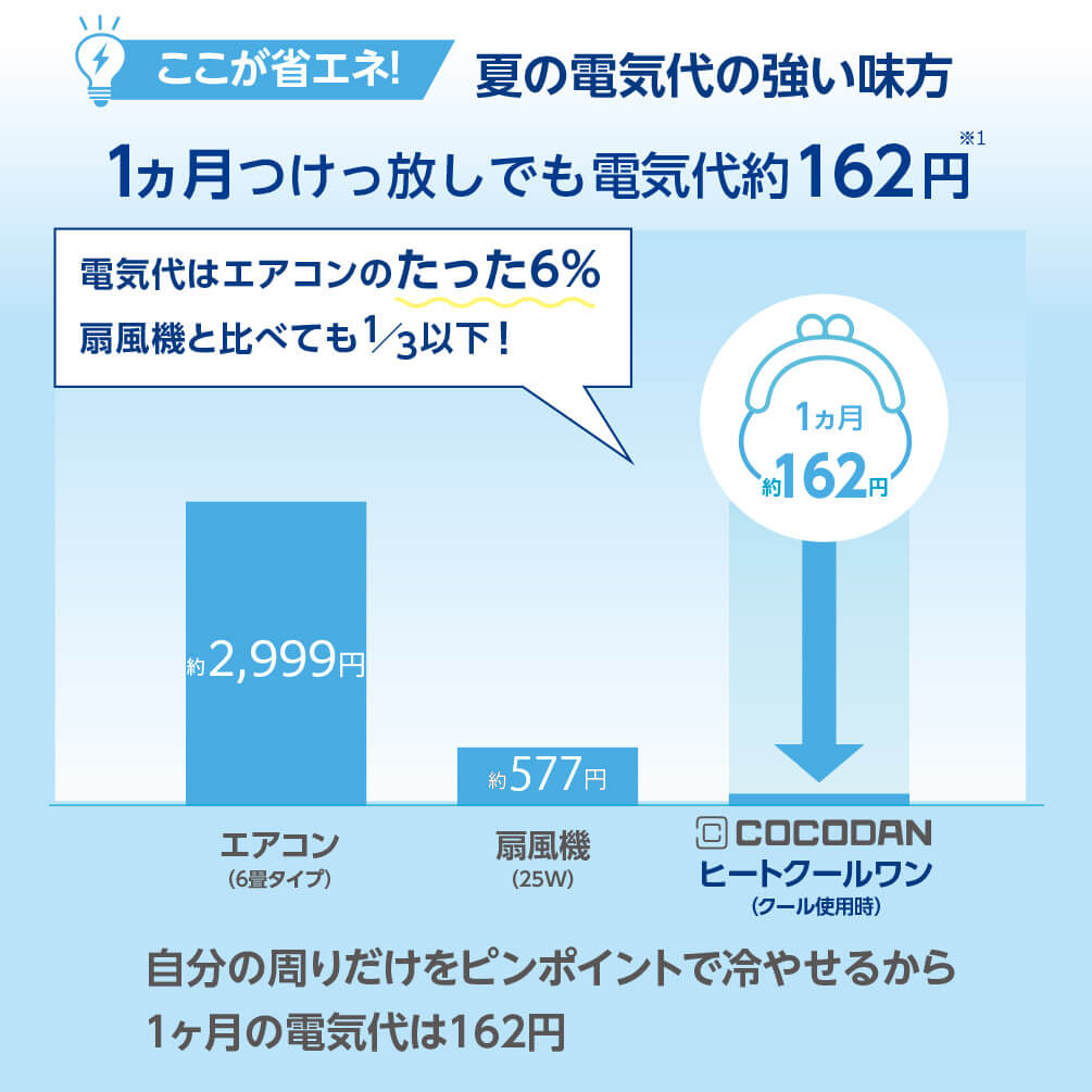 ここが省エネ! 夏の電気代の強い味方 1ヵ月つけっ放しでも電気代約162円 ※1 電気代はエアコンのたった6% 扇風機と比べても1/3以下! COCODAN ヒートクールワン(クール使用時)1ヵ月約162円 エアコン(6畳タイプ)約2,999円 扇風機(25W)約577円 自分の周りだけをピンポイントで冷やせるから1ヶ月の電気代は162円