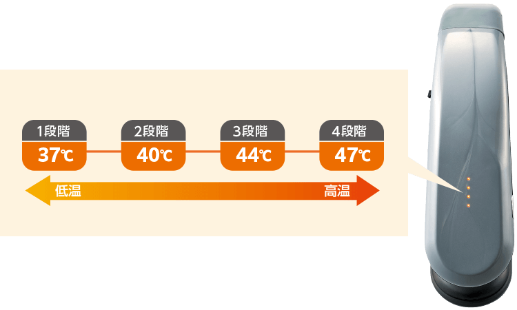 低温 高温 1段階37℃ 2段階40℃ 3段階44℃ 4段階47℃